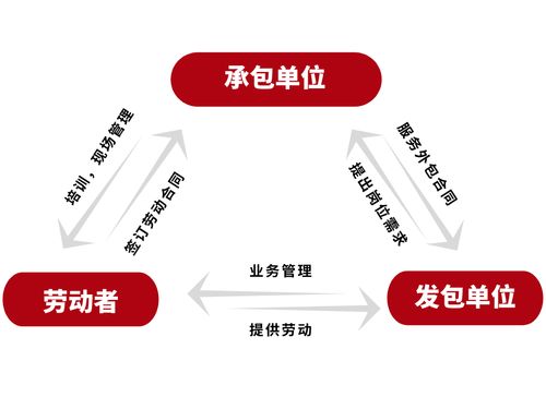 搞不懂岗位外包和员工派遣有这篇文章就够了